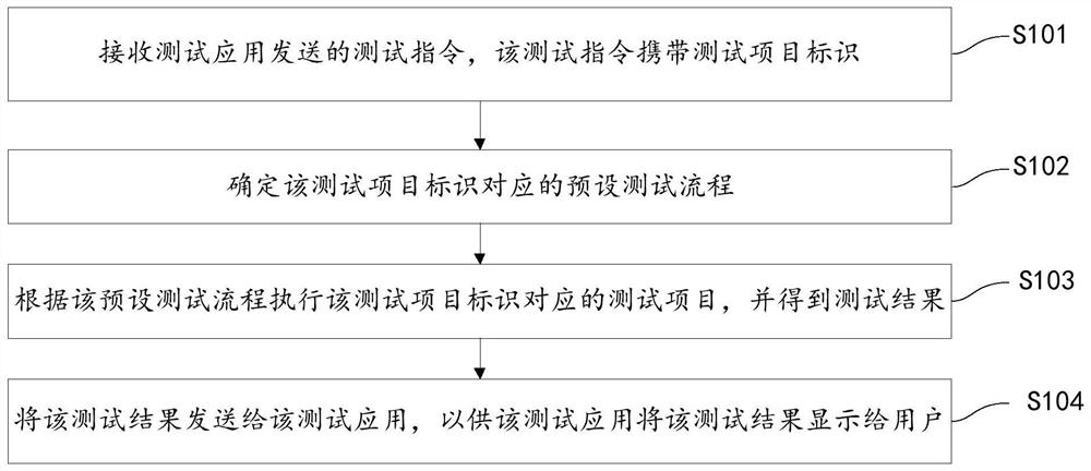 Terminal test method and device, storage medium and mobile terminal