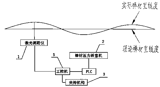 Non-contact laser online detection bar straightness mechanism and detection method