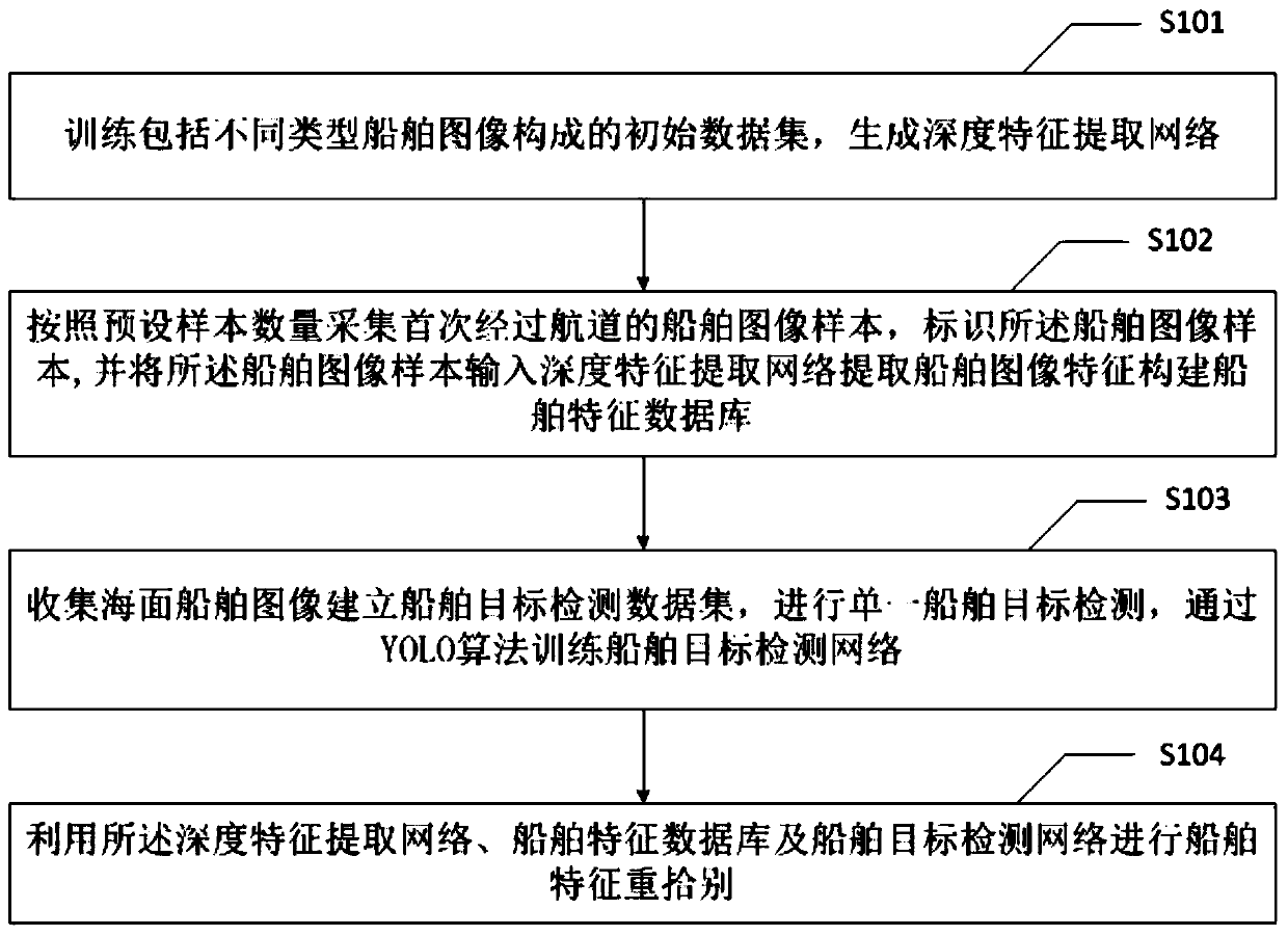 Ship feature re-identification method, application method and system based on deep learning