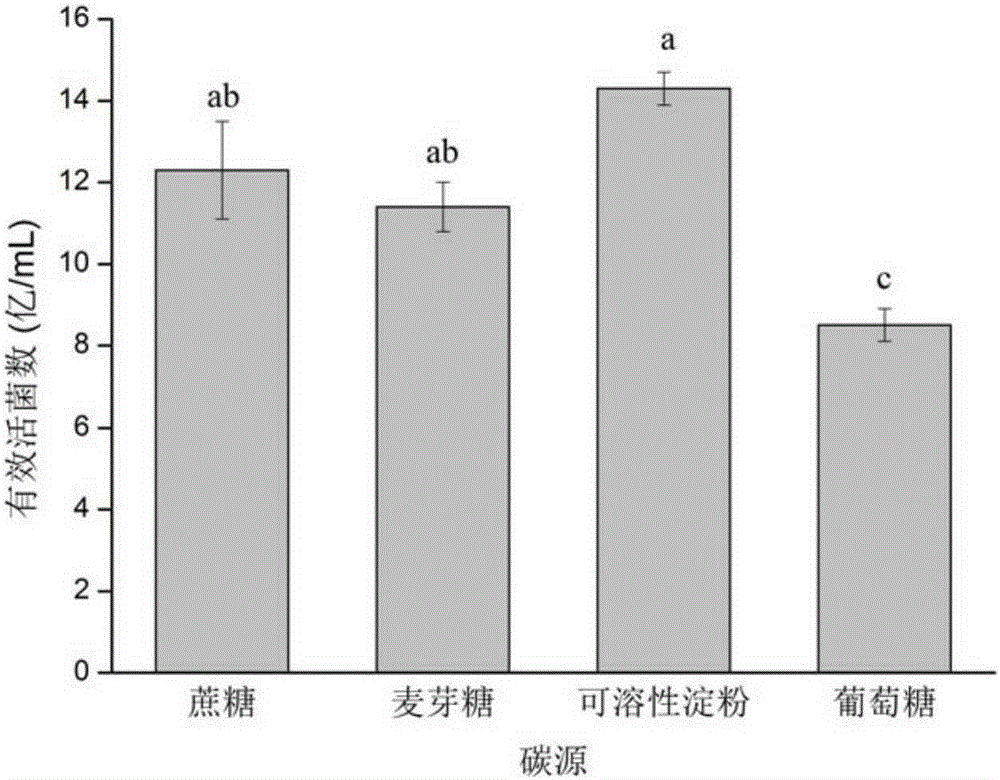 Profitable soil microorganism mixed fermentation method