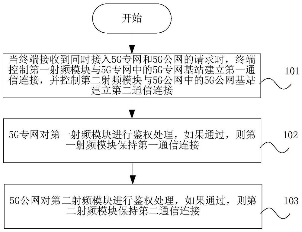 Terminal access control method, terminal and storage medium