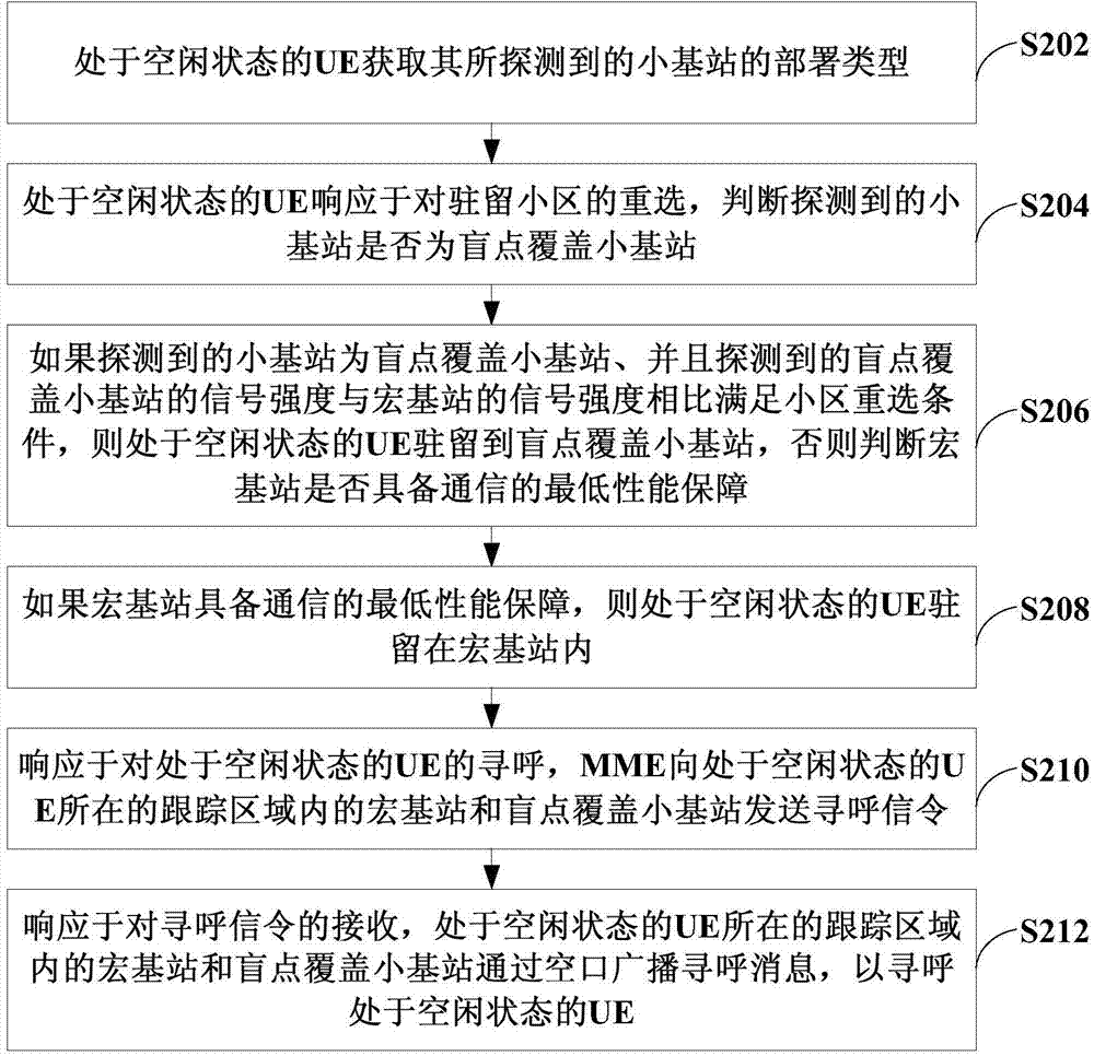 Method and system for processing paging under deployment scene of dense small cells