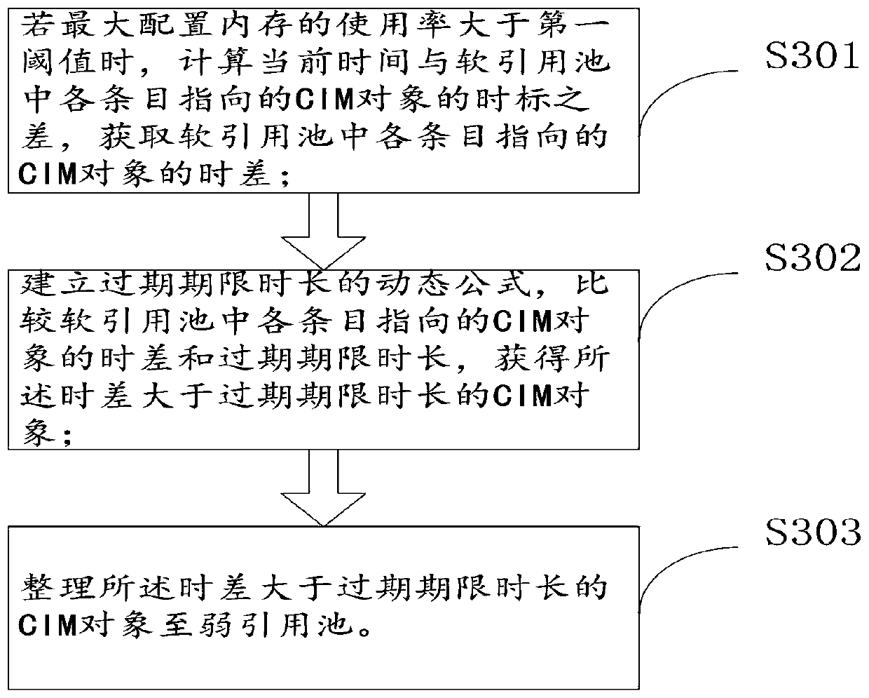 A multi-level cache method, device and system based on cim model