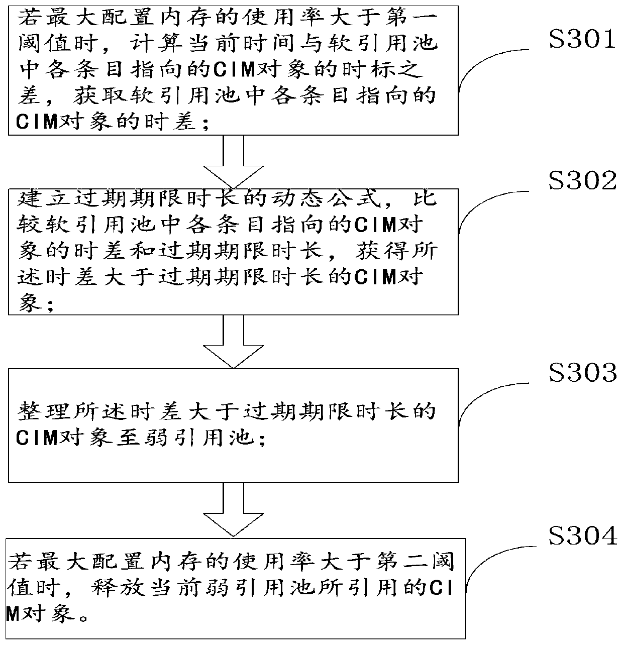 A multi-level cache method, device and system based on cim model