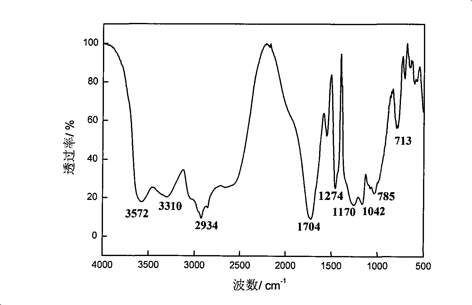 Starch graft acrylic acid/modified verdelite high-water-absorption resin and preparing method thereof