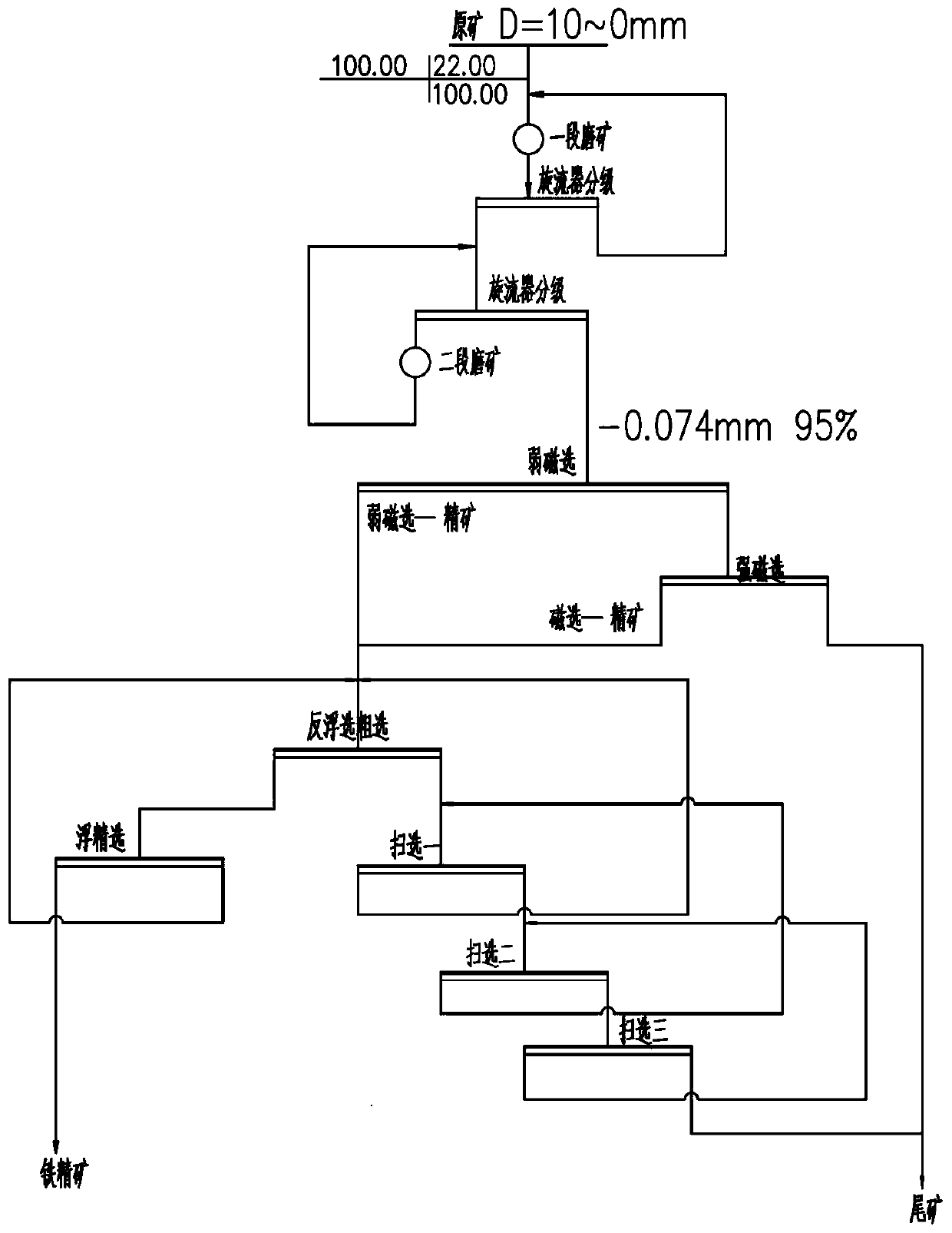 A beneficiation process for processing refractory mixed iron ore containing various iron minerals