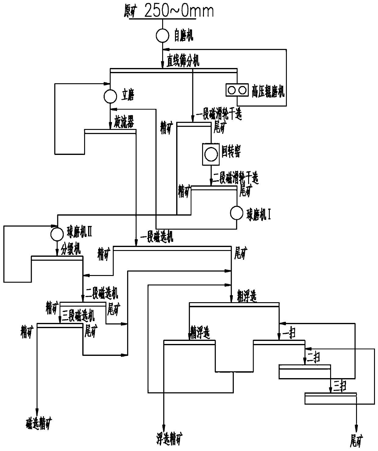 A beneficiation process for processing refractory mixed iron ore containing various iron minerals