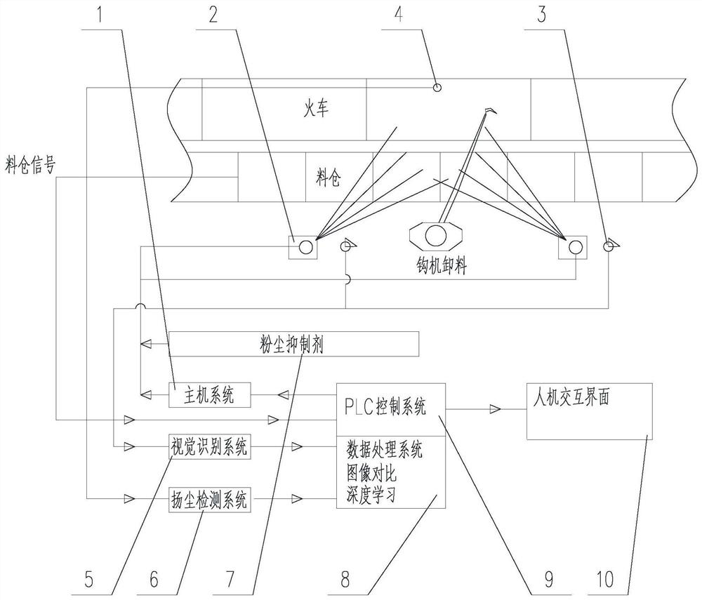 Intelligent cloud and mist spraying dust suppression system for train unloading warehouse and method