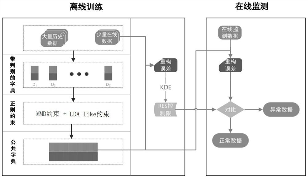 An intelligent monitoring method and system for the operation status of process production equipment