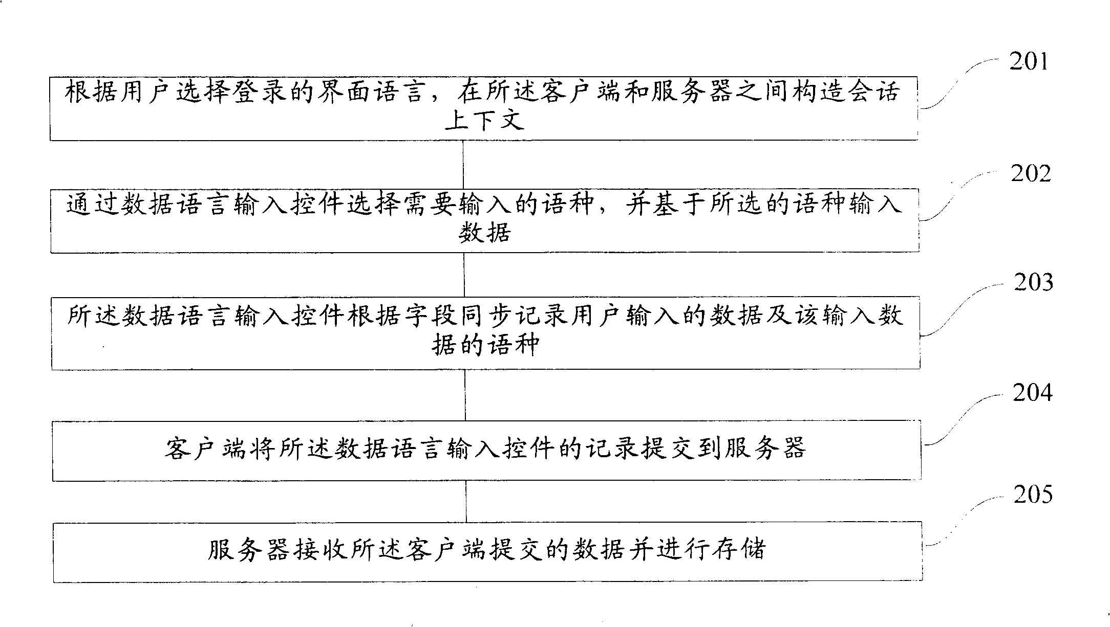 System for supporting multi-language and method for inputting and reading multi-language data