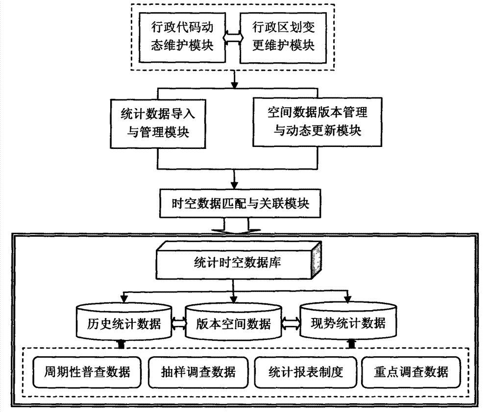 Managing method of statistical space-time database