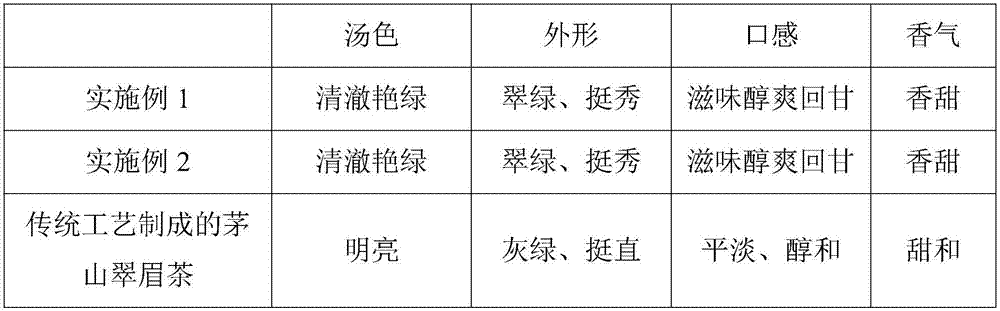 Processing method of Maoshan Cuimei tea