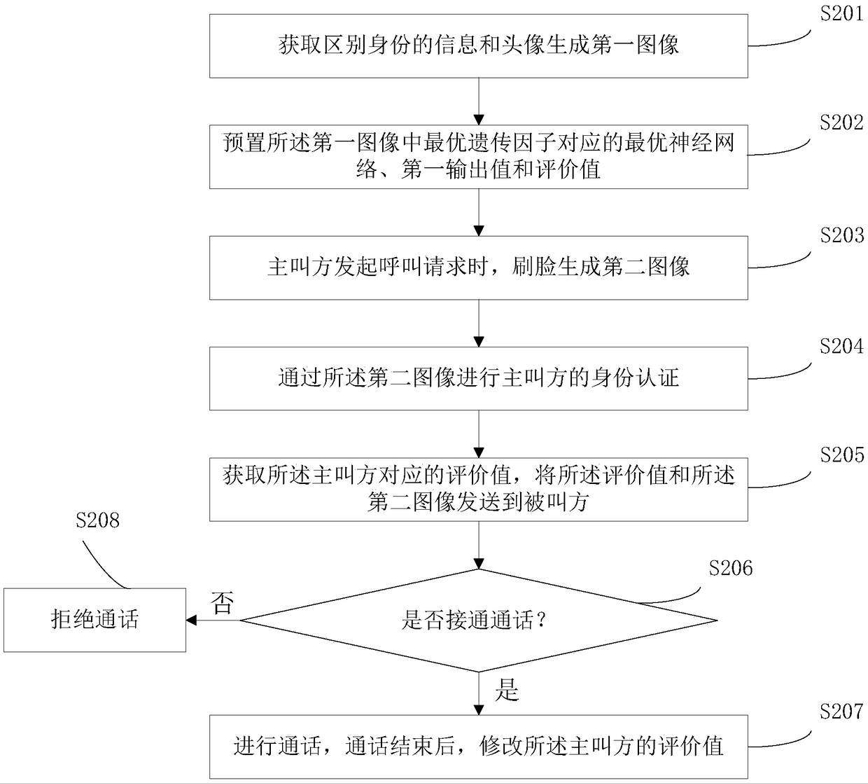 Communication method based on face recognition