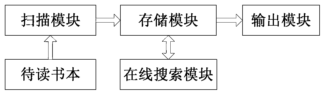 On-line touch-and-talk pen system and touch reading method thereof