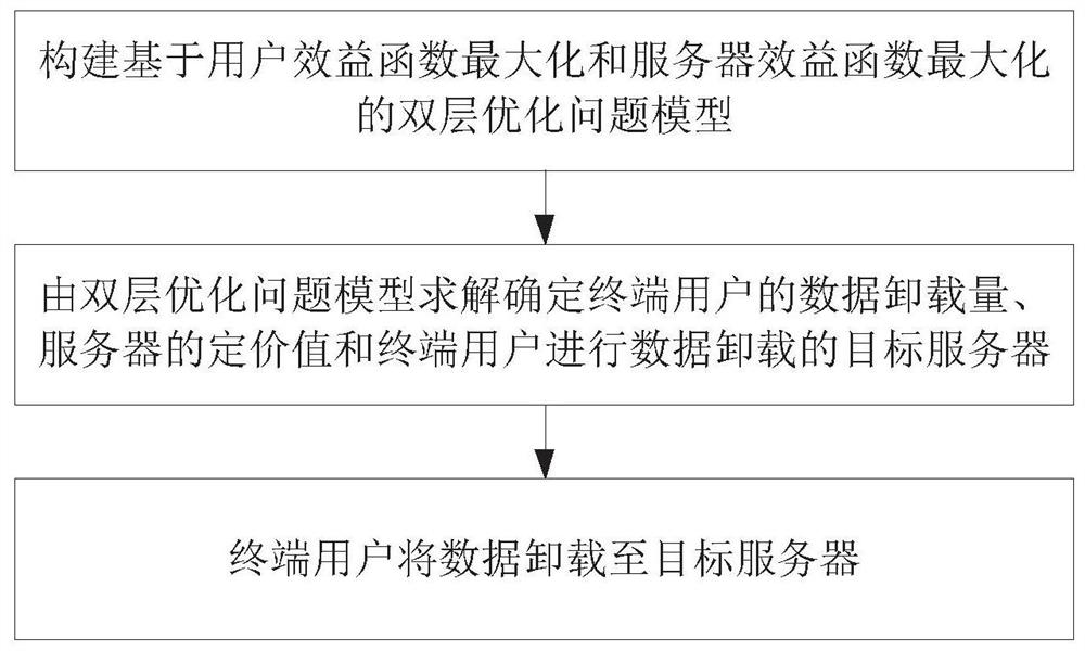 Dynamic data unloading method and system for mobile edge computing