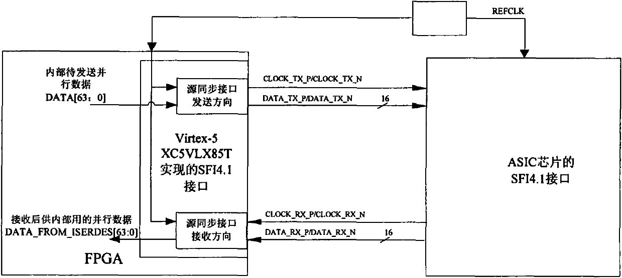 FPGA-based SFI4.1 device