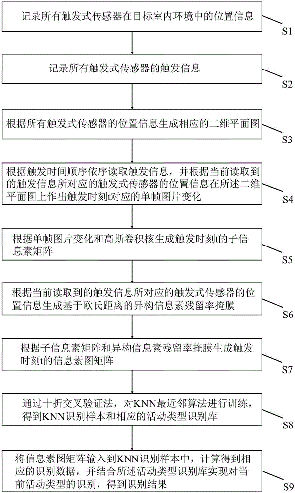 Indoor activity detection and identification method and system based on multi-sensor network