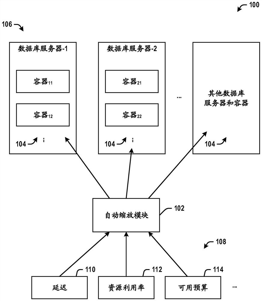 Automatic demand-driven resource scaling for relational database-as-a-service