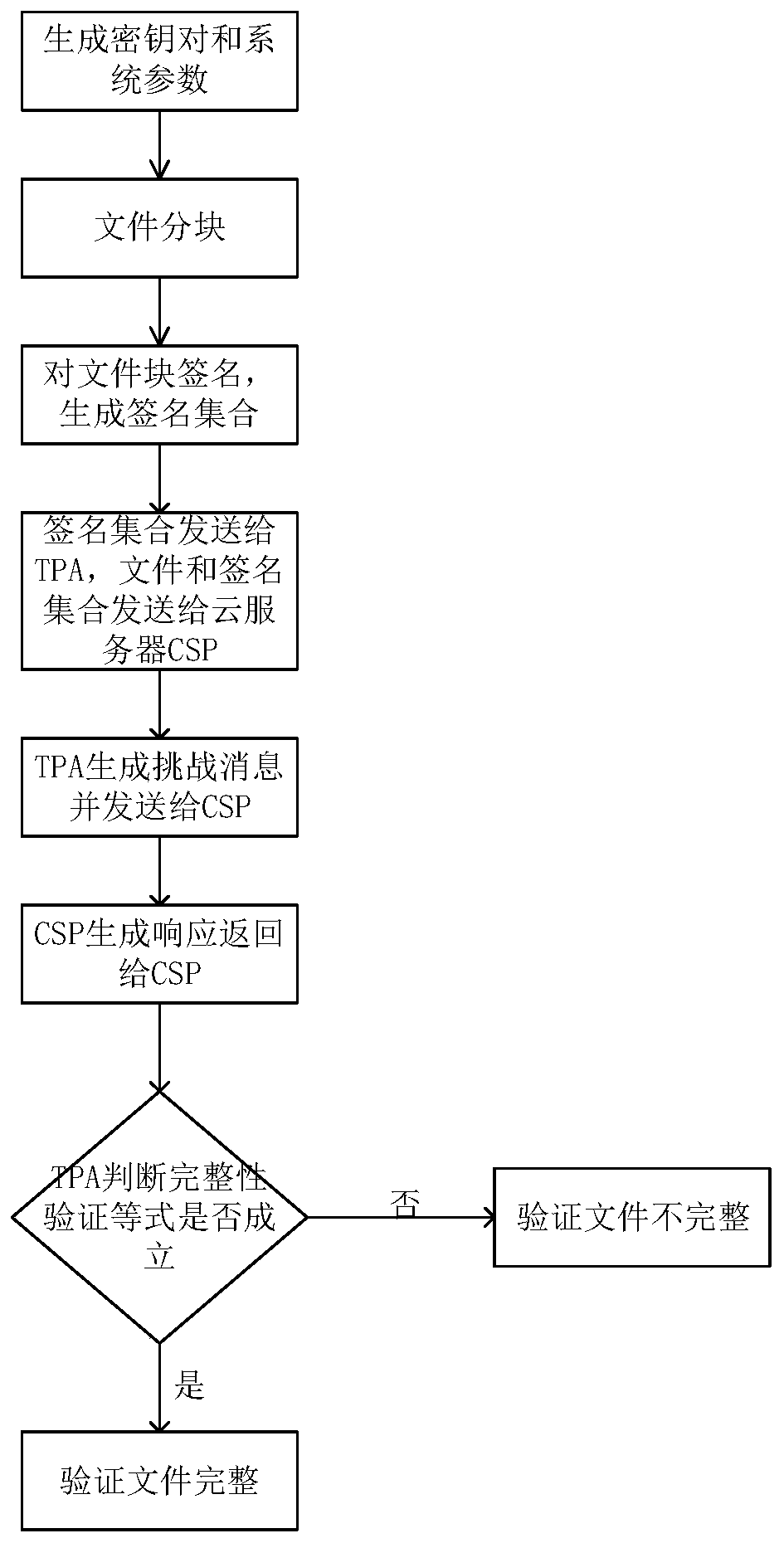 Remote data integrity verification method based on short signature