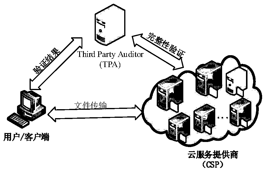 Remote data integrity verification method based on short signature