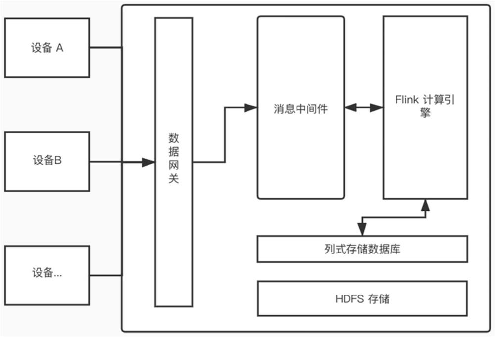 Streaming computing method and system supporting industrial data