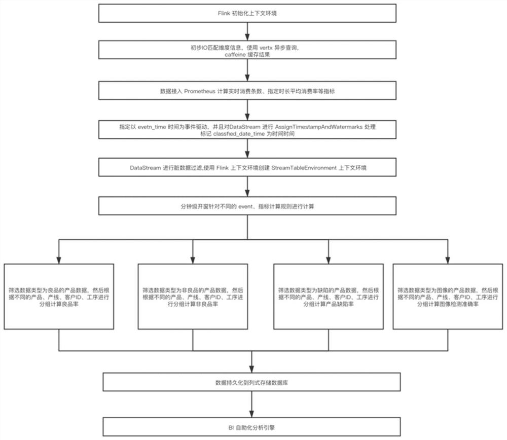 Streaming computing method and system supporting industrial data