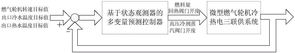 Combined cooling heating and power supply system prediction control method based on state observer