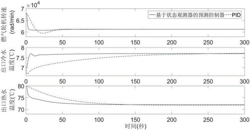 Combined cooling heating and power supply system prediction control method based on state observer