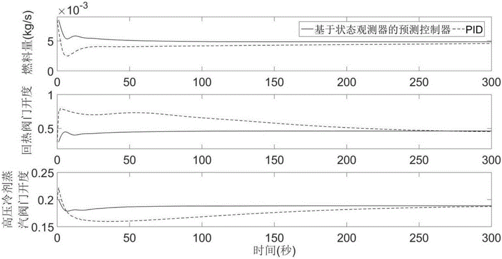 Combined cooling heating and power supply system prediction control method based on state observer