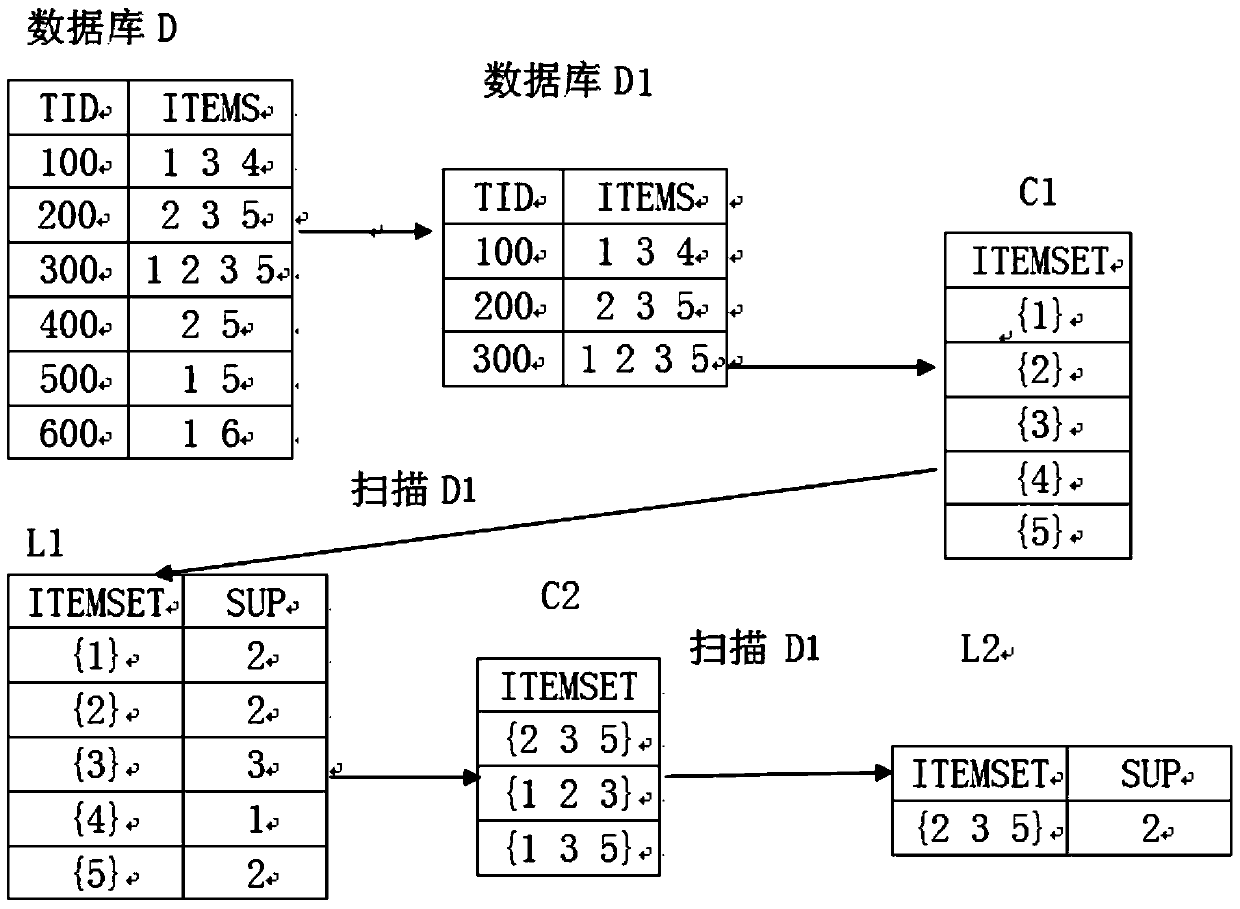 Method for Compressing Intermediate Candidate Frequent Itemsets in the Field of Database Intrusion Detection