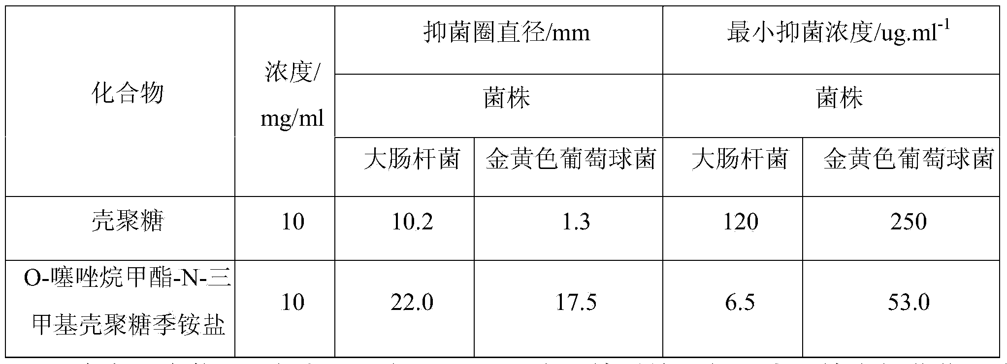 O-thiazolidine methyl ester-N-trimethyl chitosan quaternary ammonium salt as well as preparation method and application thereof