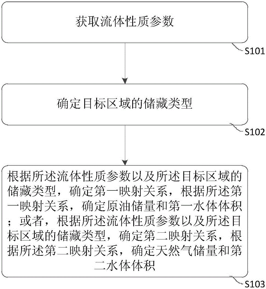 Method and device for determining oil and gas reserves and water body scale