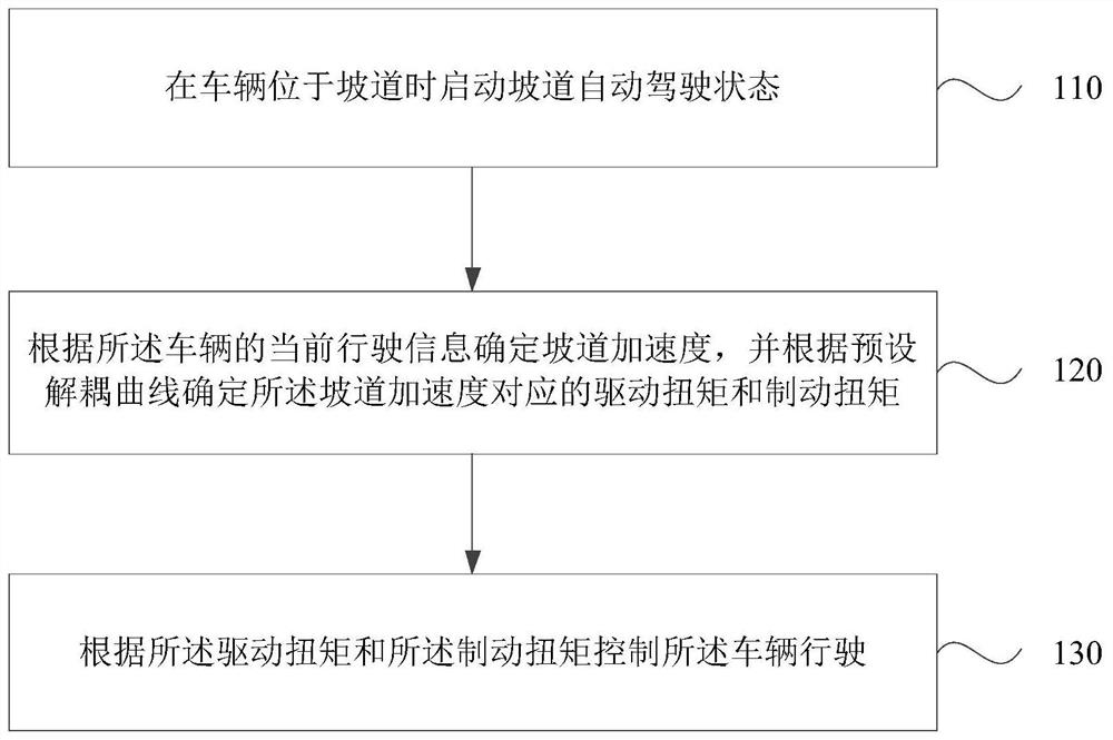 Automatic driving control method and device, vehicle and storage medium