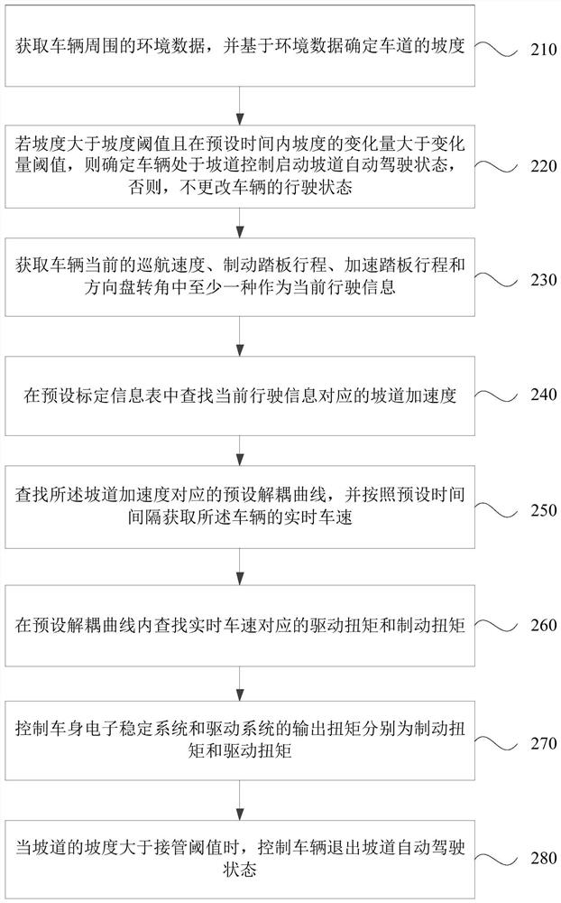 Automatic driving control method and device, vehicle and storage medium