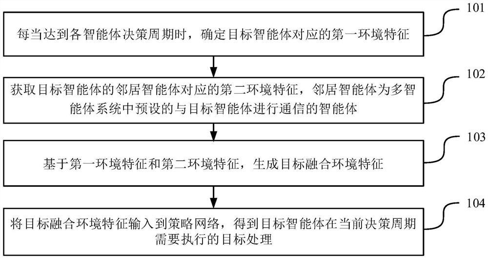 Method and device for determining agent processing, equipment and storage medium