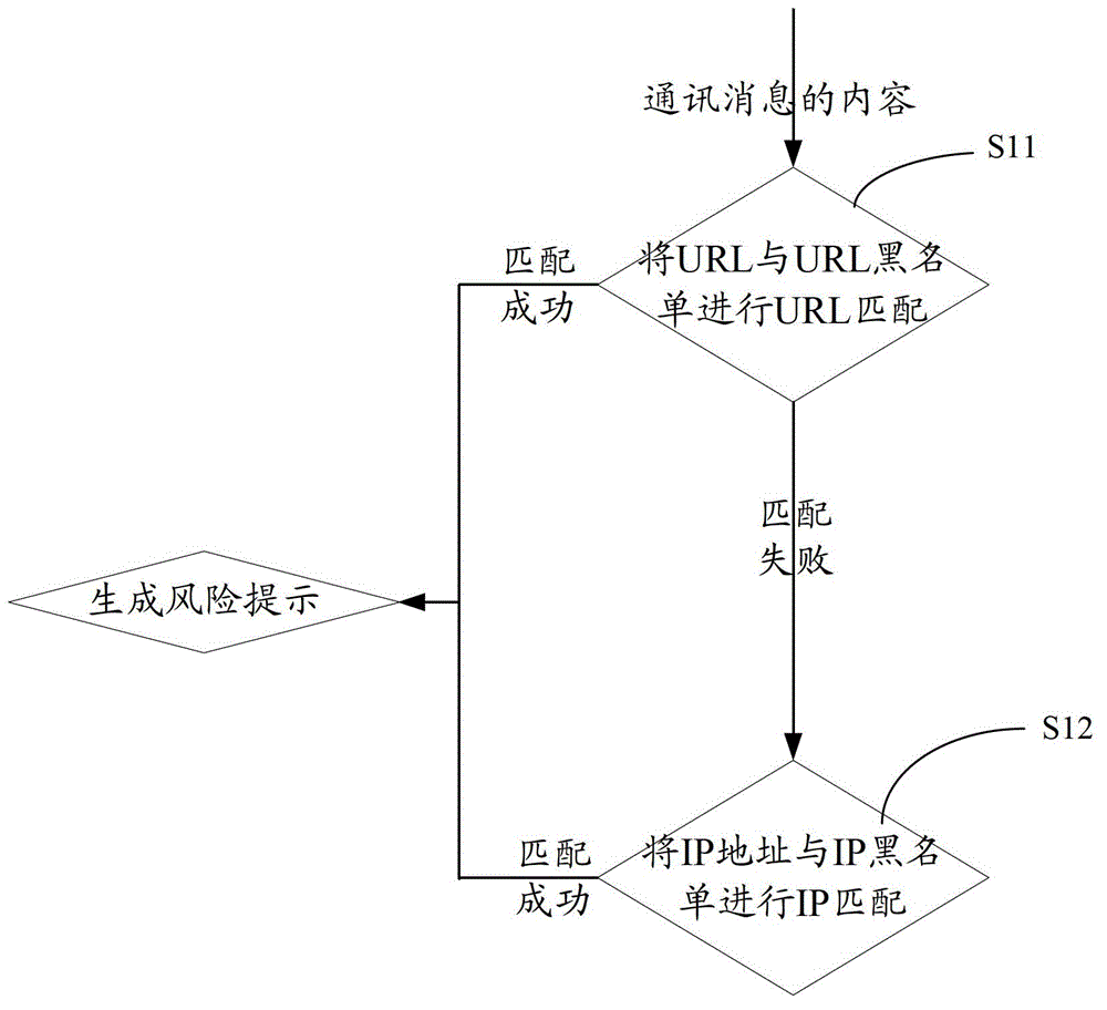 Malicious URL (unified resource locator) authenticating method and device