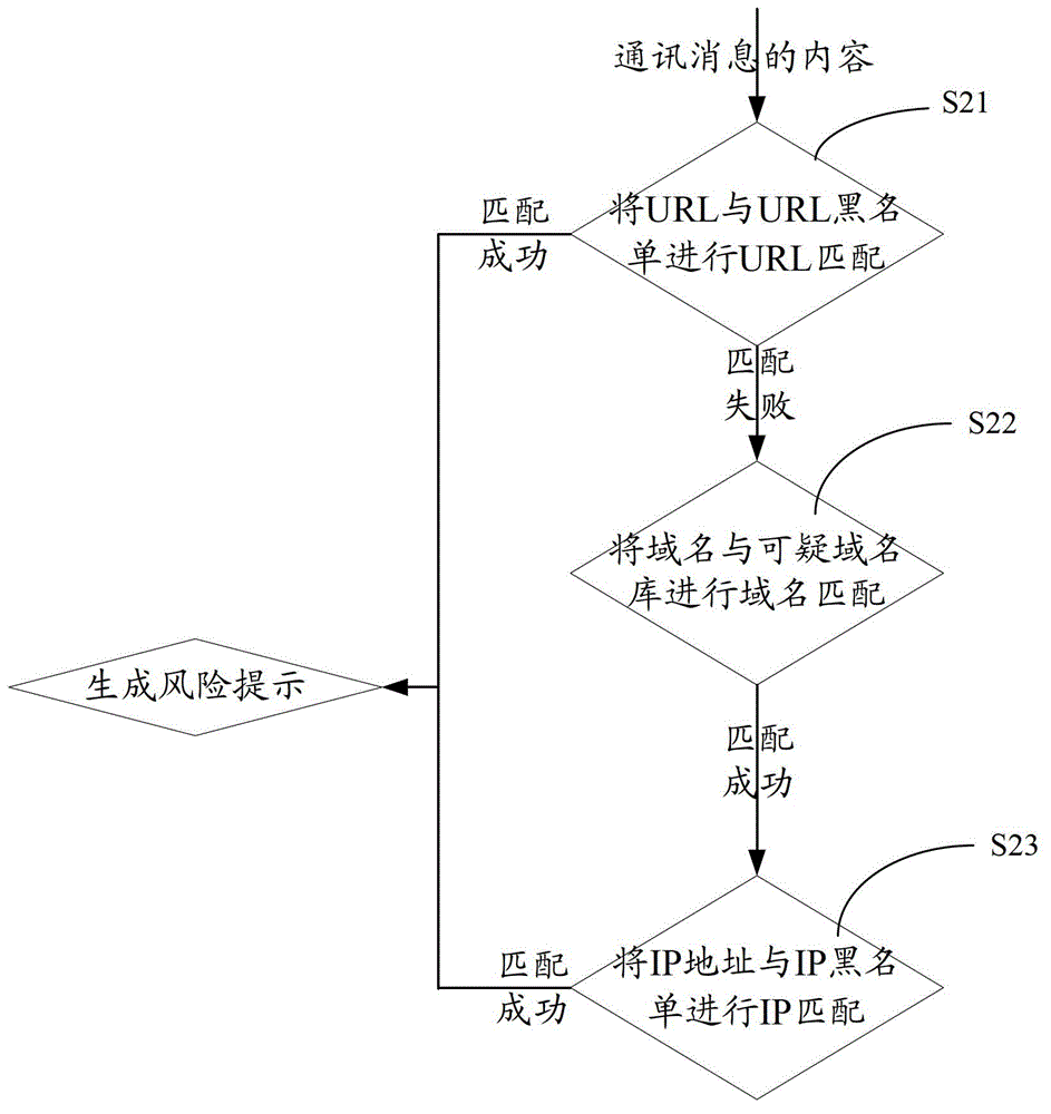 Malicious URL (unified resource locator) authenticating method and device