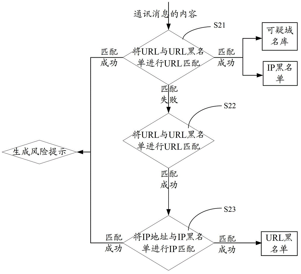 Malicious URL (unified resource locator) authenticating method and device