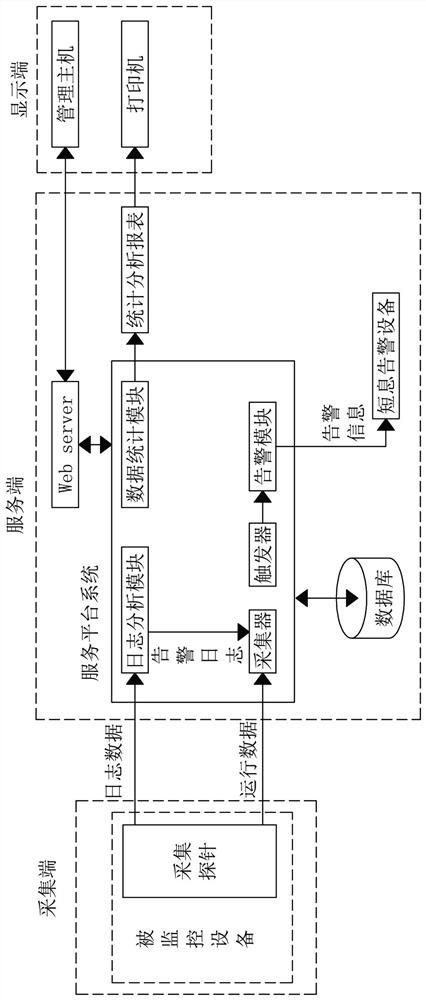 Operation and maintenance monitoring and analysis system for front-end platform of digital television