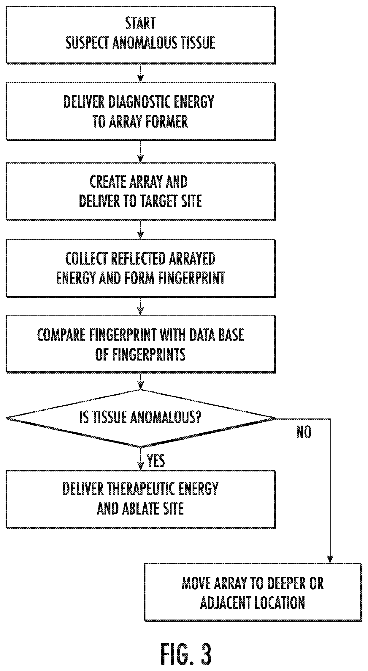 System and method of using ultrafast Raman spectroscopy and an ablative laser for quasi-real time removal of skin cancer and other anomalous tissues with clear tissue margins formed by array created displays