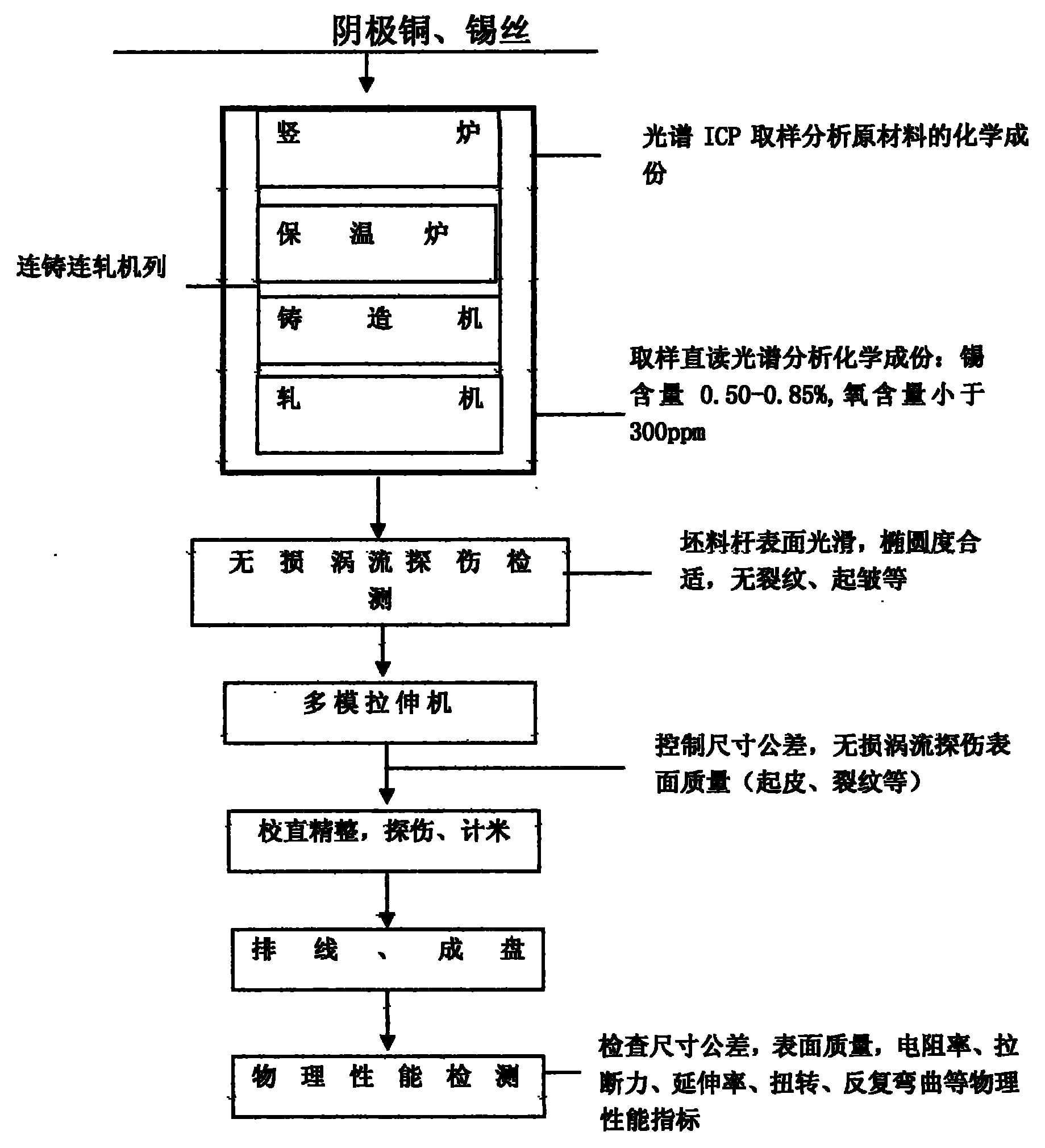 High-strength copper tin alloy contact line for high-speed electric railway and manufacturing method thereof