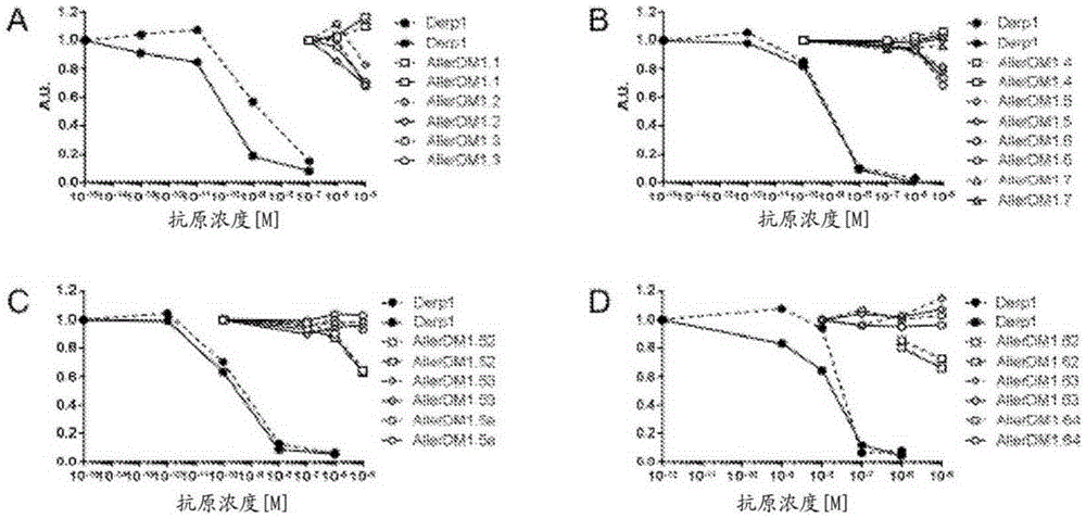 Contiguous overlapping peptides for treatment of house dust mites allergy