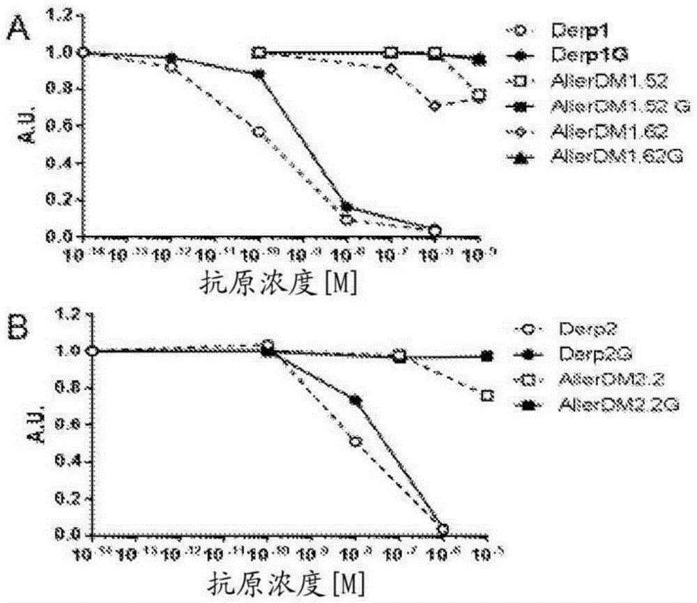 Contiguous overlapping peptides for treatment of house dust mites allergy