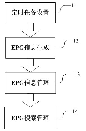 Method for making an electronic program guide for time-shifted network television