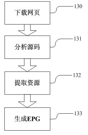 Method for making an electronic program guide for time-shifted network television