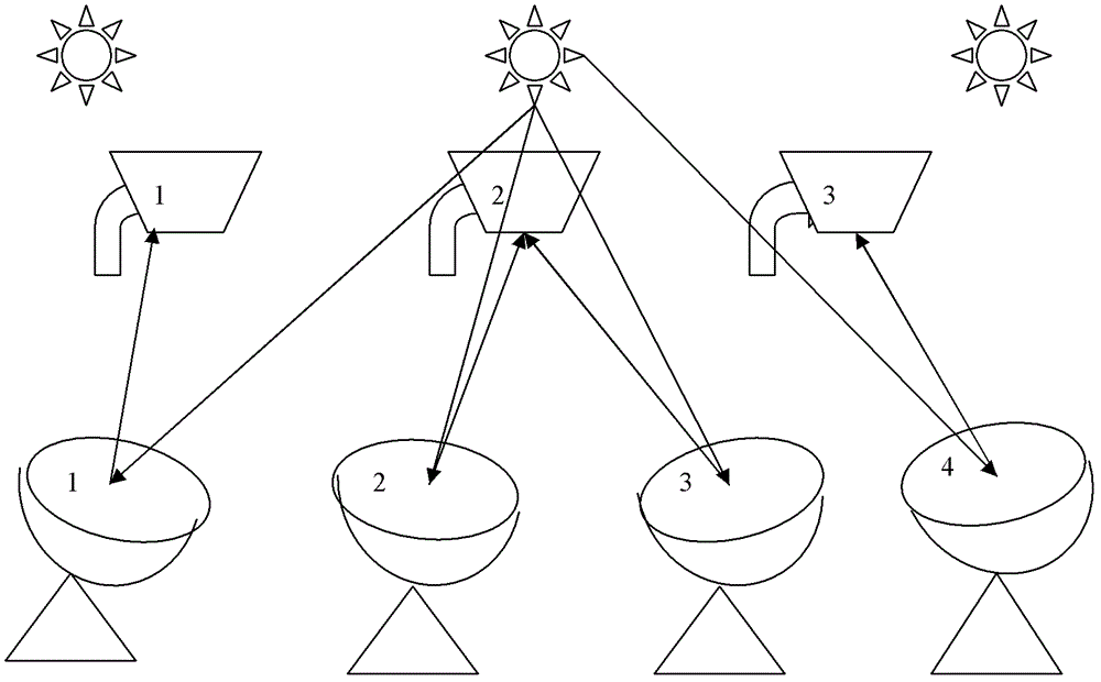 A fixed point array solar drying system