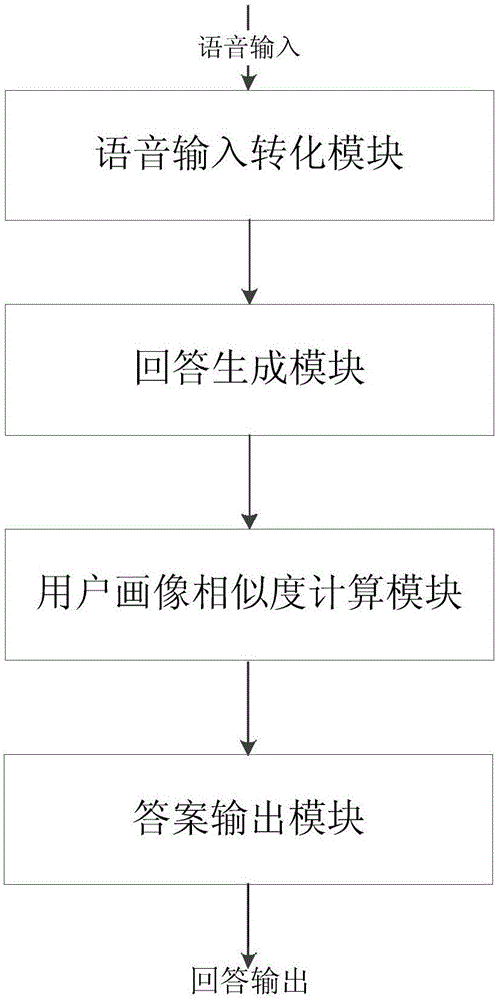 Personalized response generating method and personalized response generating system based on user portrait