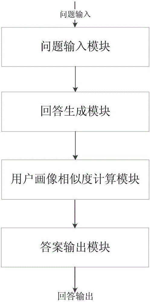 Personalized response generating method and personalized response generating system based on user portrait