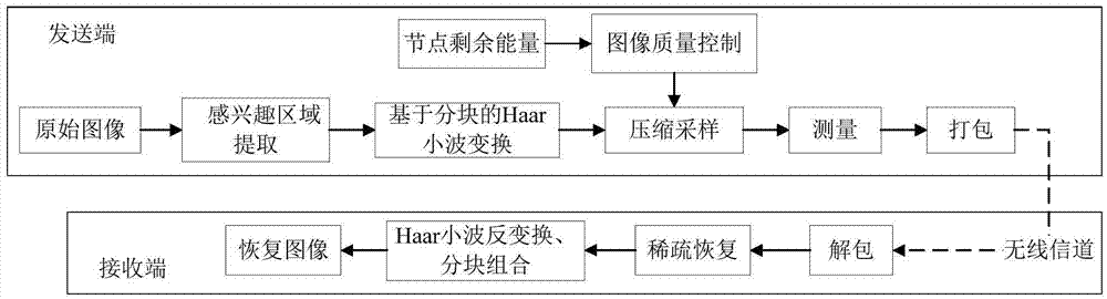 Image compression transmission method facing wireless video sensor network