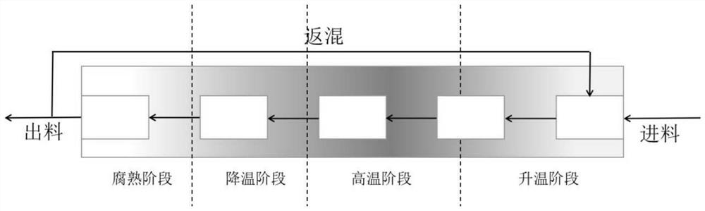 Multistage instant back-mixing aerobic composting reaction device and working method thereof